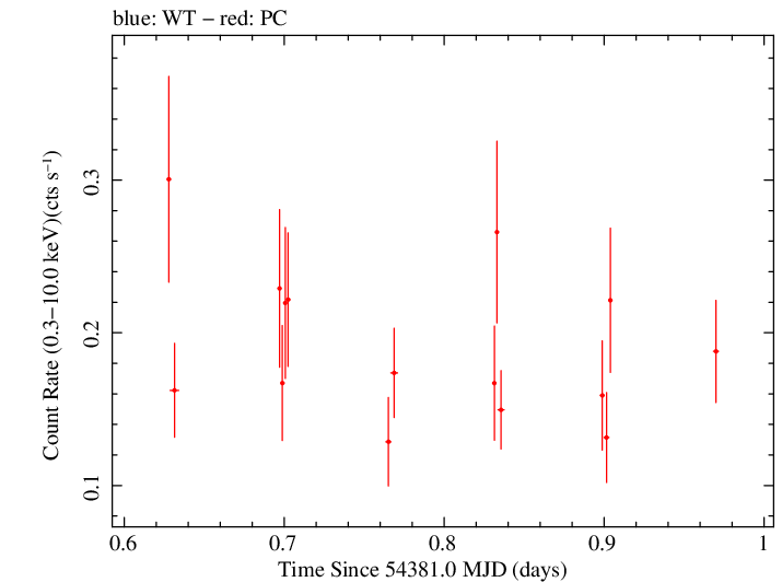 Swift light curve for Observation ID 00035755012