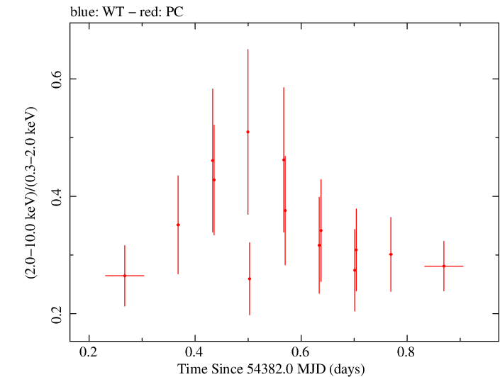 Swift hardness ratio for Observation ID 00035755013