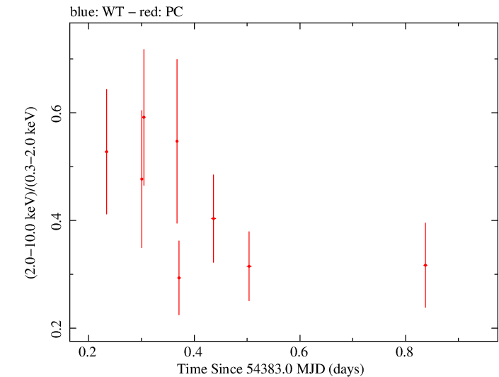 Swift hardness ratio for Observation ID 00035755014