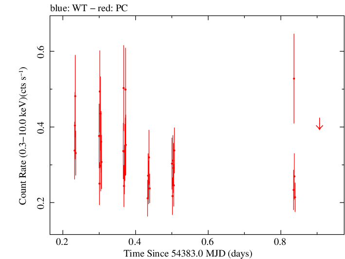 Swift light curve for Observation ID 00035755014