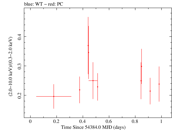 Swift hardness ratio for Observation ID 00035755015