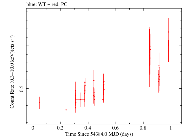 Swift light curve for Observation ID 00035755015