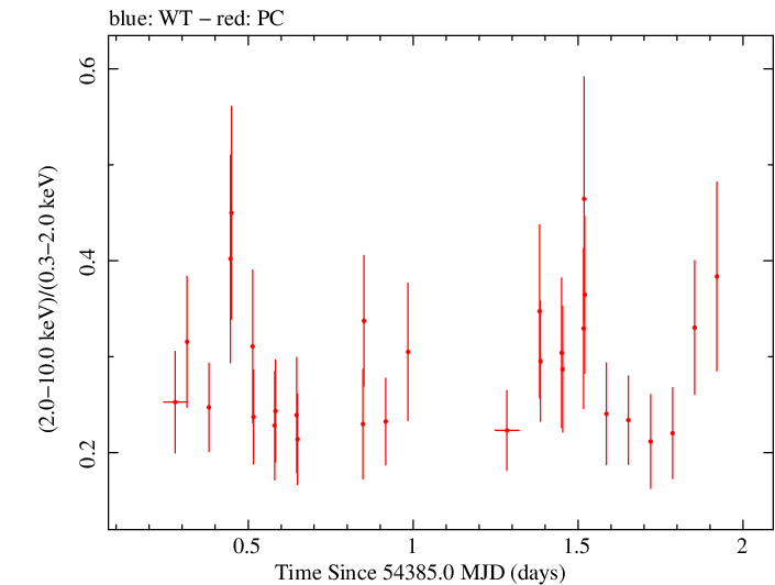 Swift hardness ratio for Observation ID 00035755016
