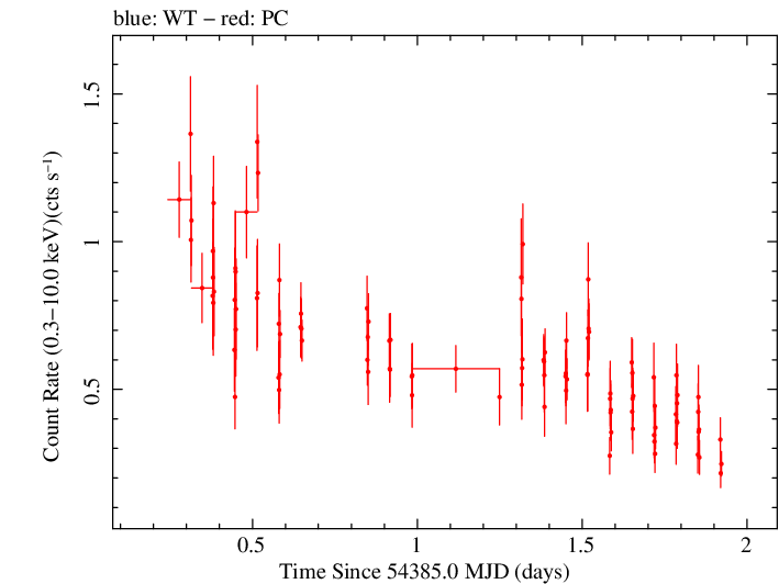 Swift light curve for Observation ID 00035755016