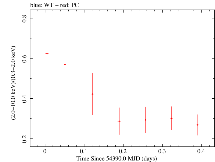 Swift hardness ratio for Observation ID 00035755017