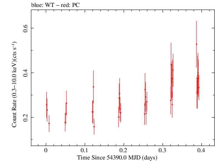 Swift light curve for Observation ID 00035755017