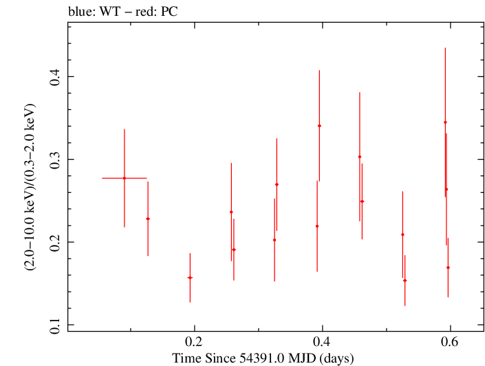 Swift hardness ratio for Observation ID 00035755018