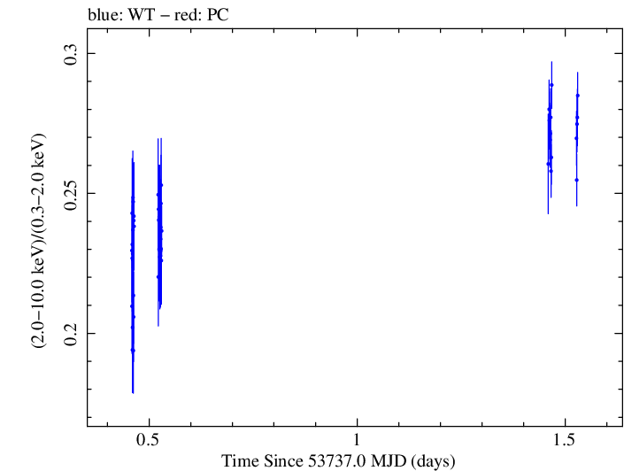 Swift hardness ratio for Observation ID 00030352001