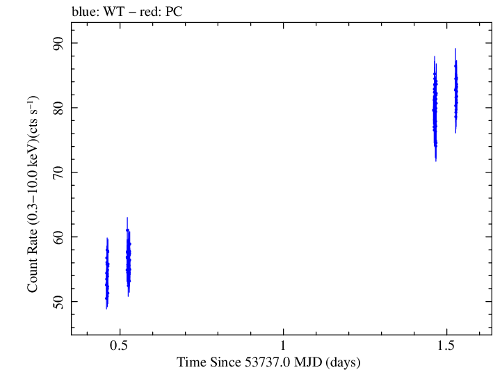 Swift light curve for Observation ID 00030352001