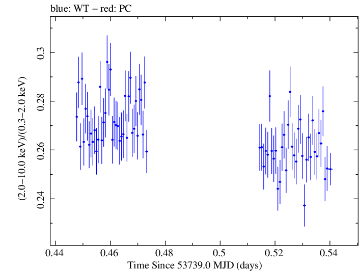 Swift hardness ratio for Observation ID 00030352002