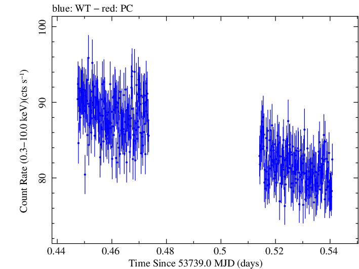 Swift light curve for Observation ID 00030352002