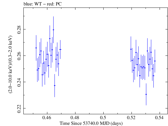 Swift hardness ratio for Observation ID 00030352003