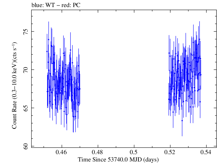 Swift light curve for Observation ID 00030352003
