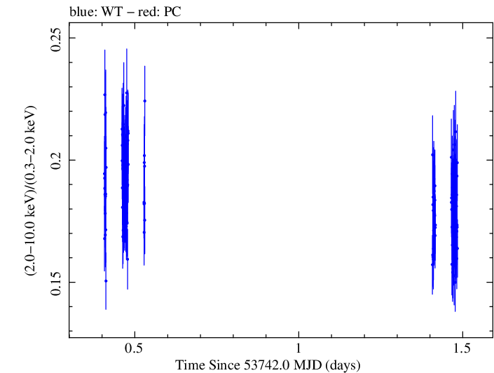 Swift hardness ratio for Observation ID 00030352004