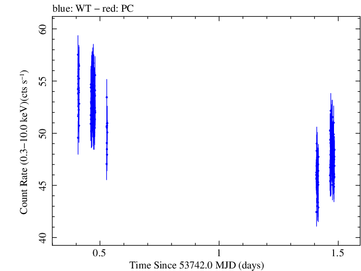 Swift light curve for Observation ID 00030352004