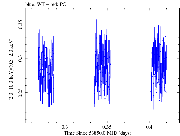 Swift hardness ratio for Observation ID 00030352005