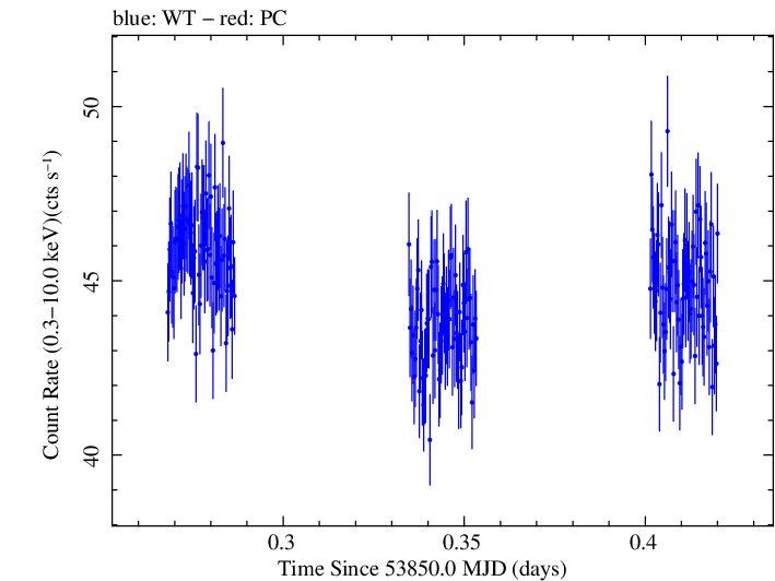 Swift light curve for Observation ID 00030352005