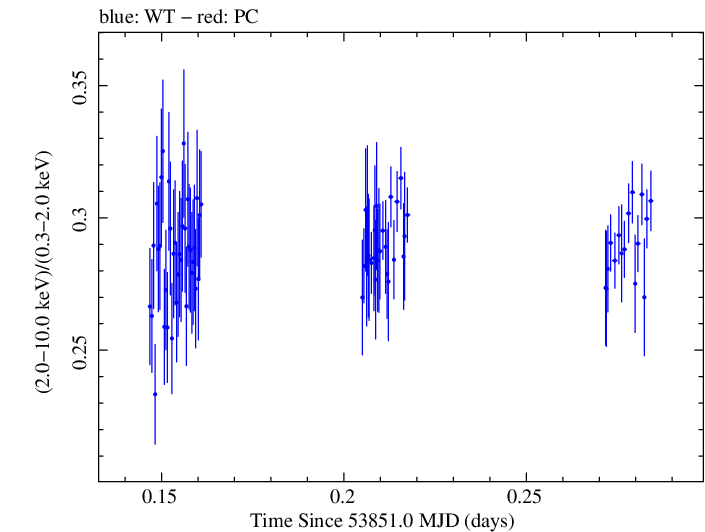Swift hardness ratio for Observation ID 00030352006