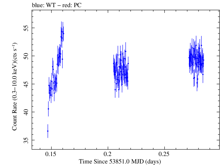 Swift light curve for Observation ID 00030352006
