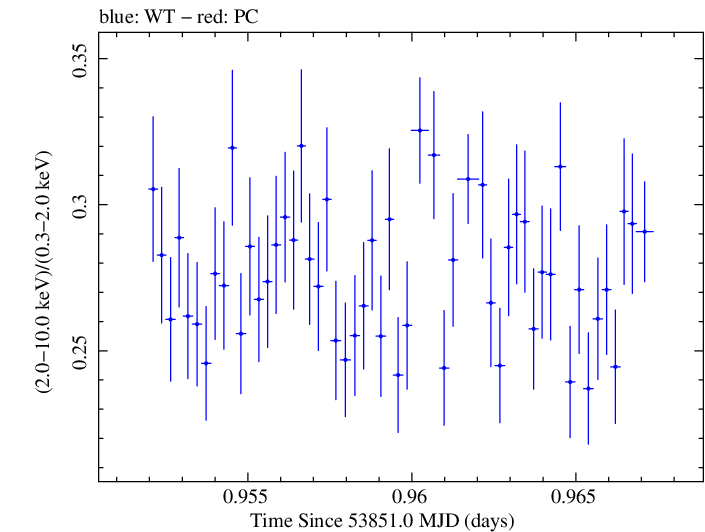 Swift hardness ratio for Observation ID 00030352007