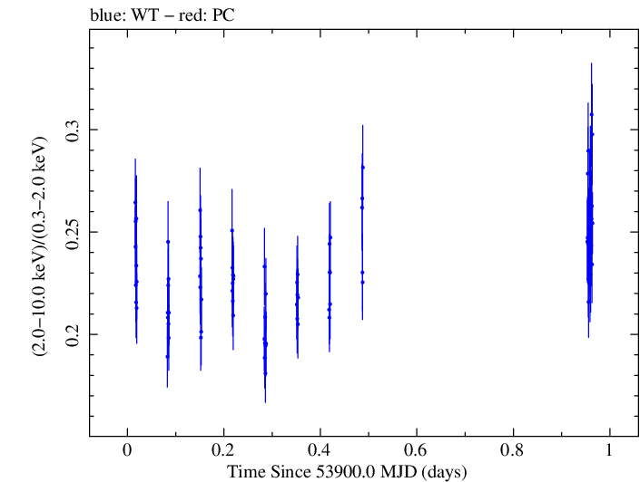 Swift hardness ratio for Observation ID 00030352008