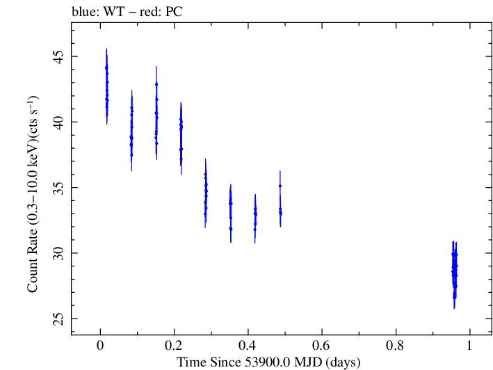 Swift light curve for Observation ID 00030352008