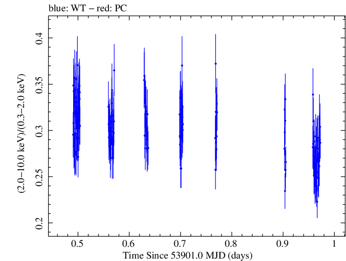 Swift hardness ratio for Observation ID 00030352009