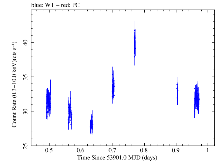 Swift light curve for Observation ID 00030352009