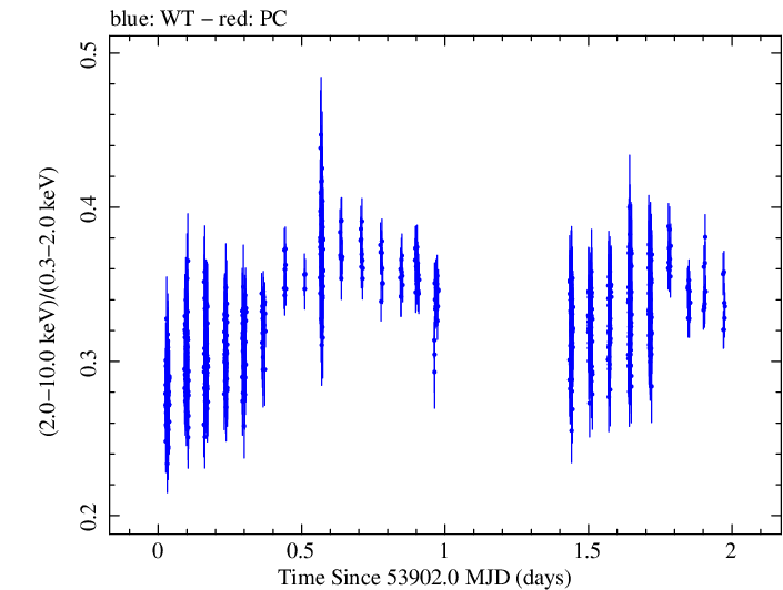 Swift hardness ratio for Observation ID 00030352010