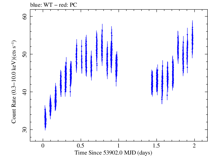 Swift light curve for Observation ID 00030352010