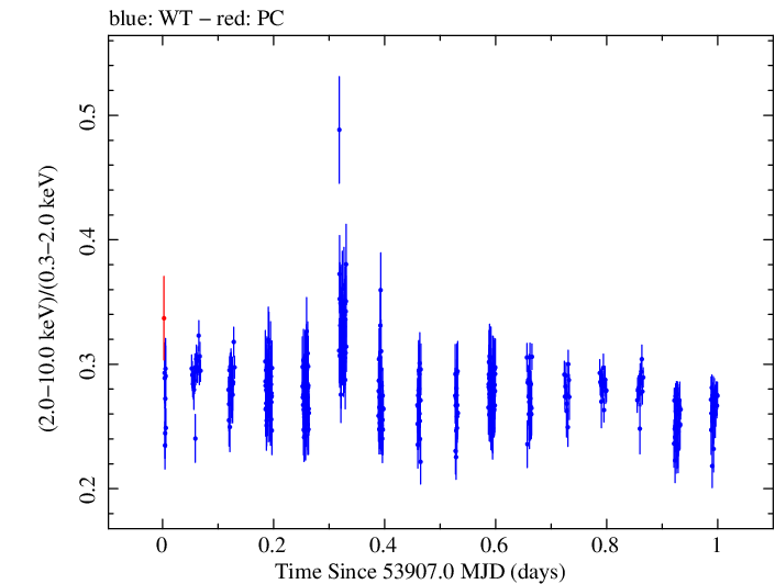 Swift hardness ratio for Observation ID 00030352012