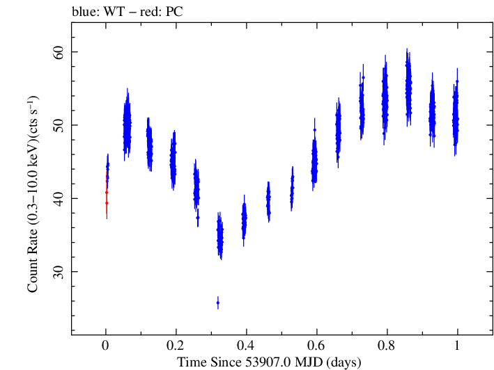 Swift light curve for Observation ID 00030352012
