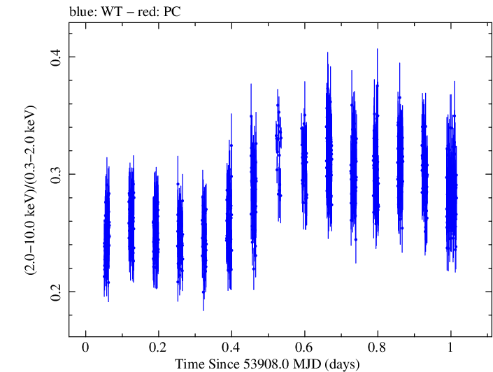 Swift hardness ratio for Observation ID 00030352013