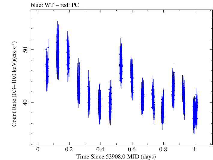 Swift light curve for Observation ID 00030352013