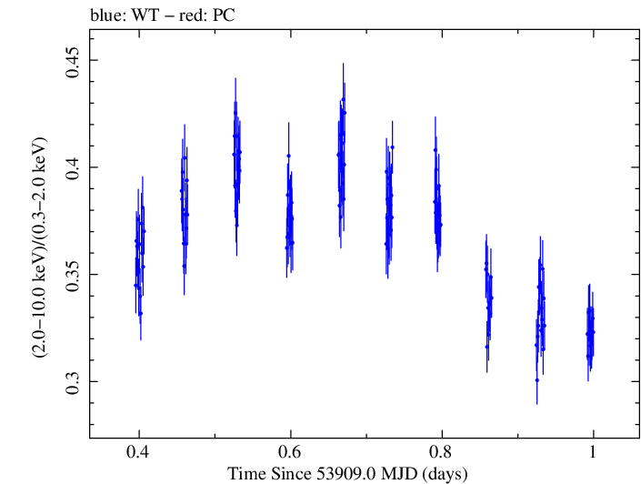 Swift hardness ratio for Observation ID 00030352014