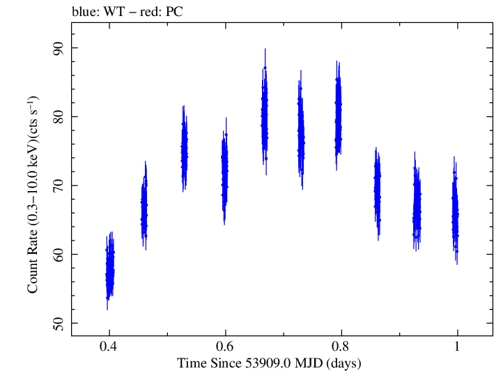 Swift light curve for Observation ID 00030352014