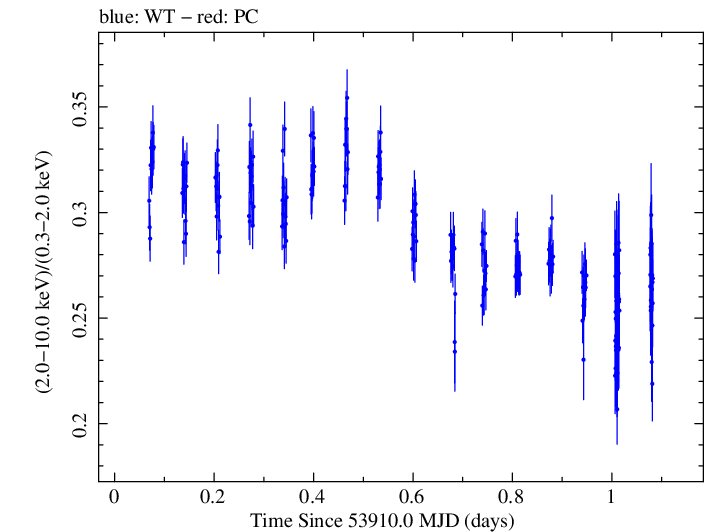 Swift hardness ratio for Observation ID 00030352015