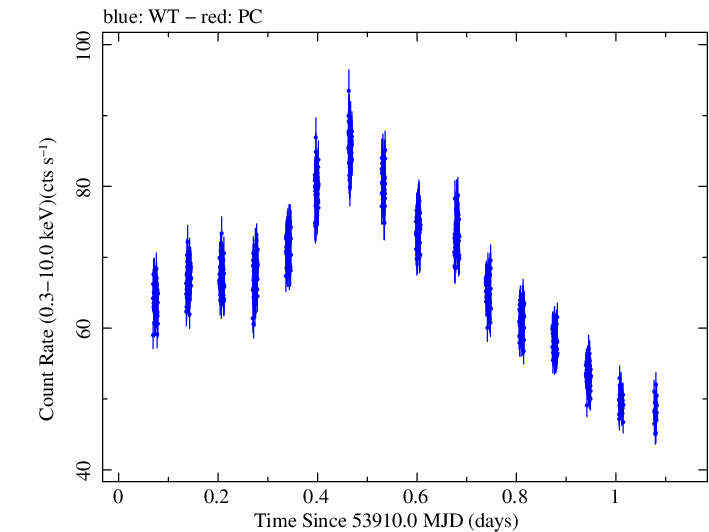 Swift light curve for Observation ID 00030352015