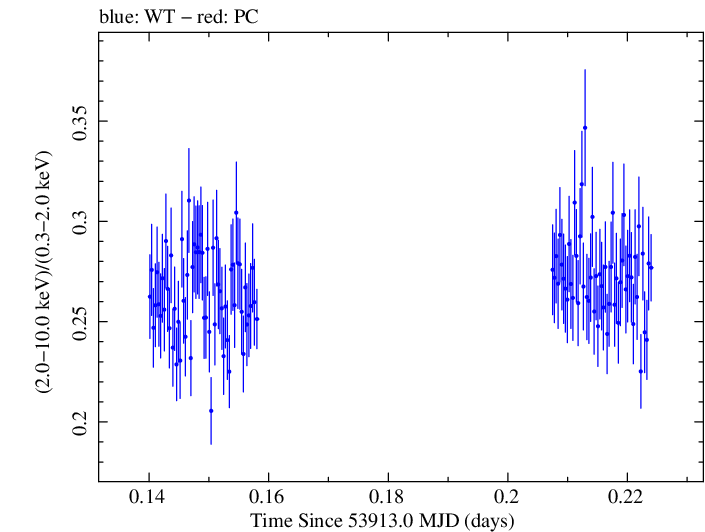 Swift hardness ratio for Observation ID 00030352016