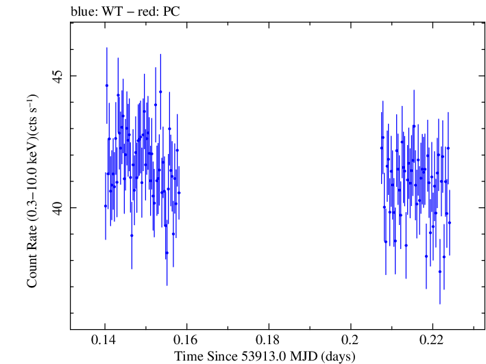Swift light curve for Observation ID 00030352016