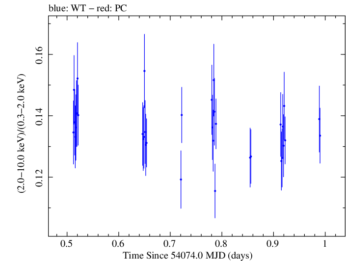 Swift hardness ratio for Observation ID 00030352017