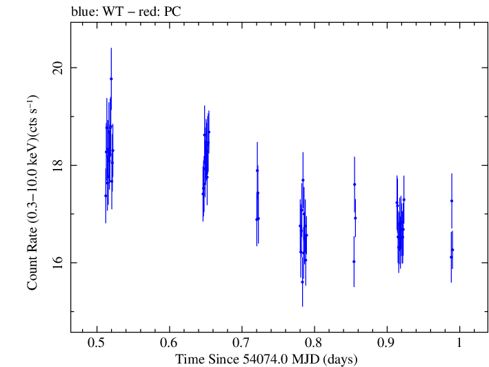 Swift light curve for Observation ID 00030352017