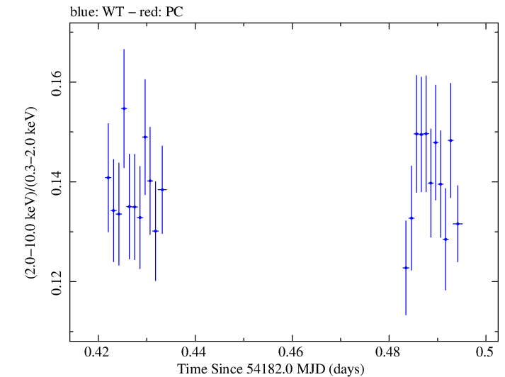 Swift hardness ratio for Observation ID 00030352018