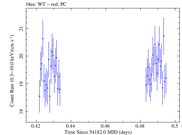Swift light curve for Observation ID 00030352018