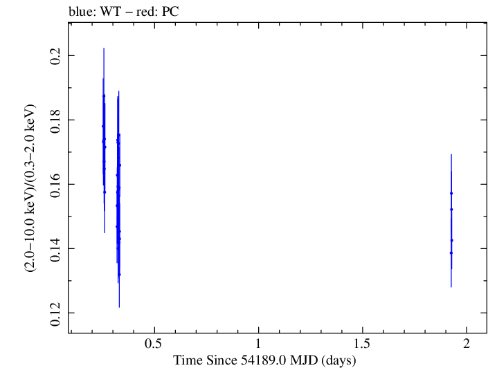 Swift hardness ratio for Observation ID 00030352019