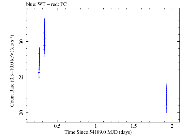 Swift light curve for Observation ID 00030352019