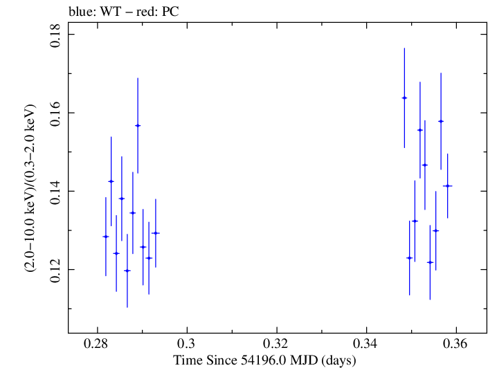 Swift hardness ratio for Observation ID 00030352020