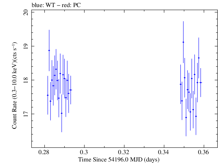 Swift light curve for Observation ID 00030352020