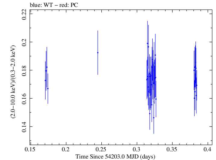 Swift hardness ratio for Observation ID 00030352021