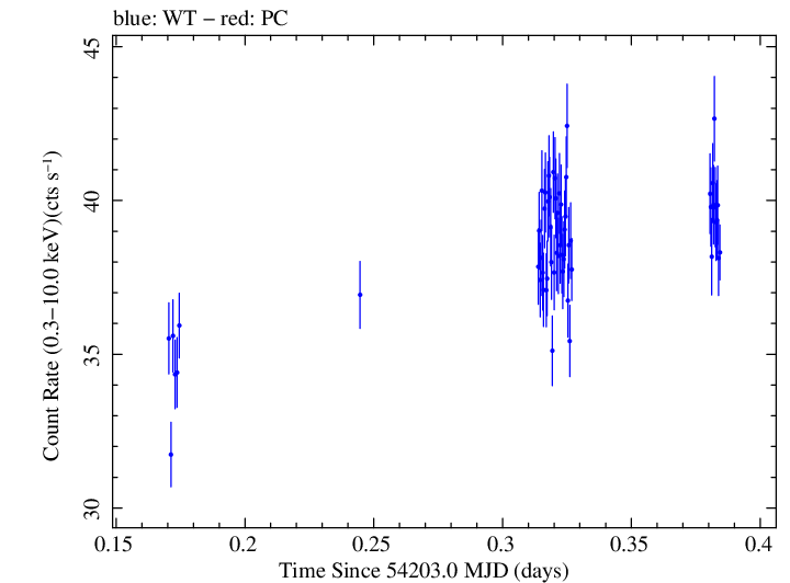 Swift light curve for Observation ID 00030352021